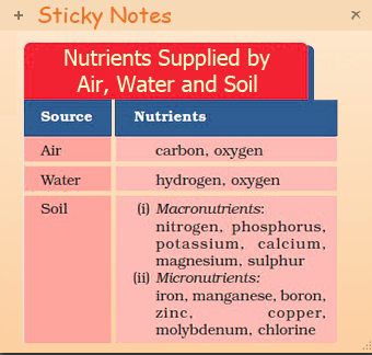 Nutrients Supplied By Air, Water and Soil